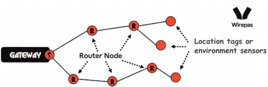 AetherMesh network diagram